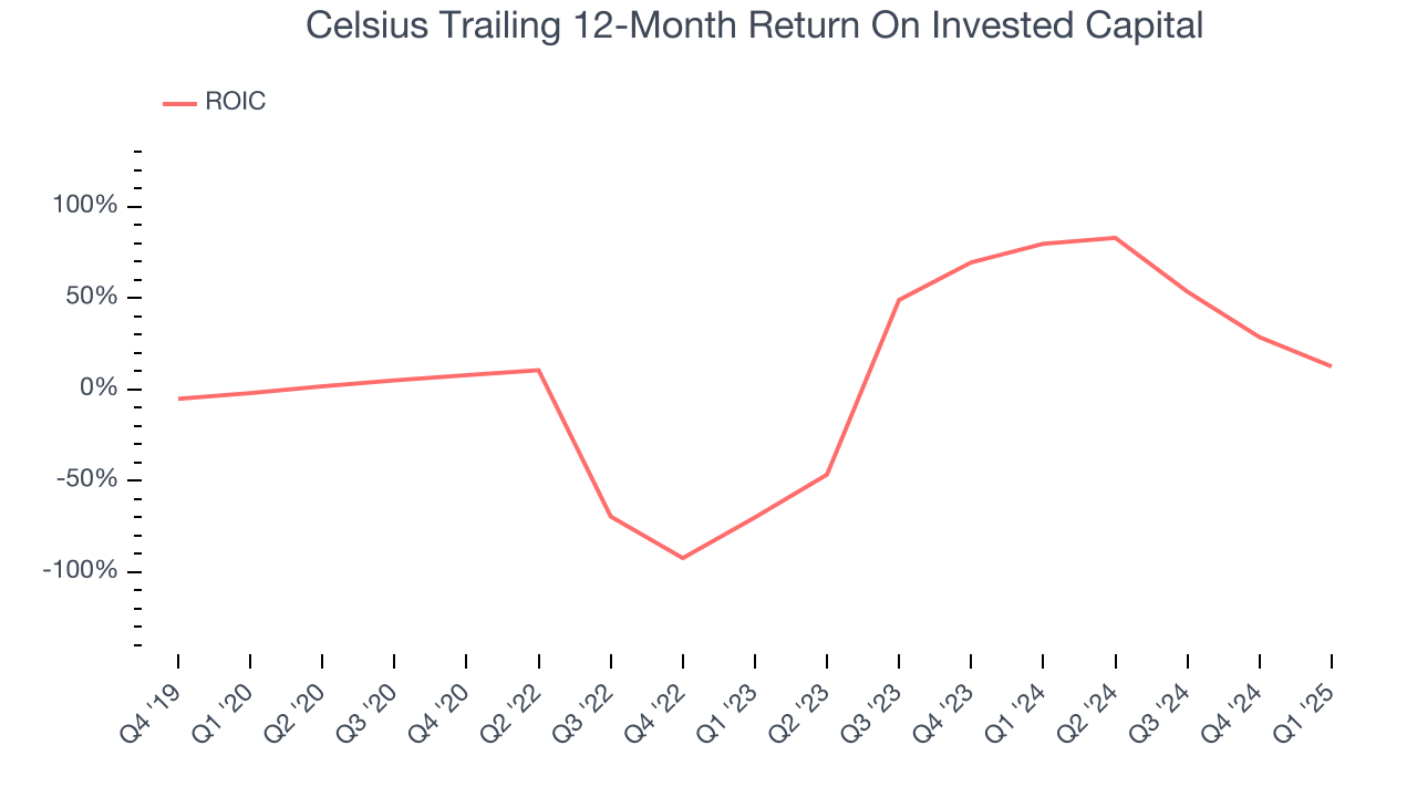 Celsius Trailing 12-Month Return On Invested Capital