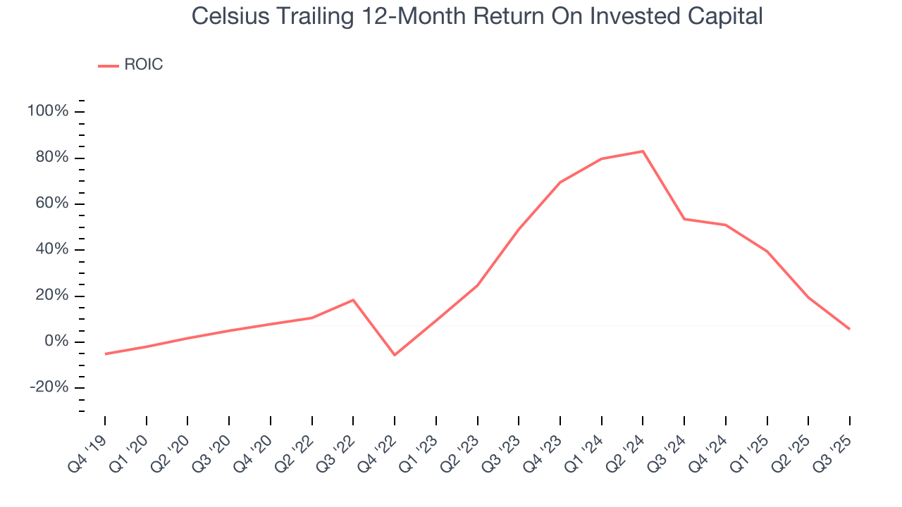 Celsius Trailing 12-Month Return On Invested Capital
