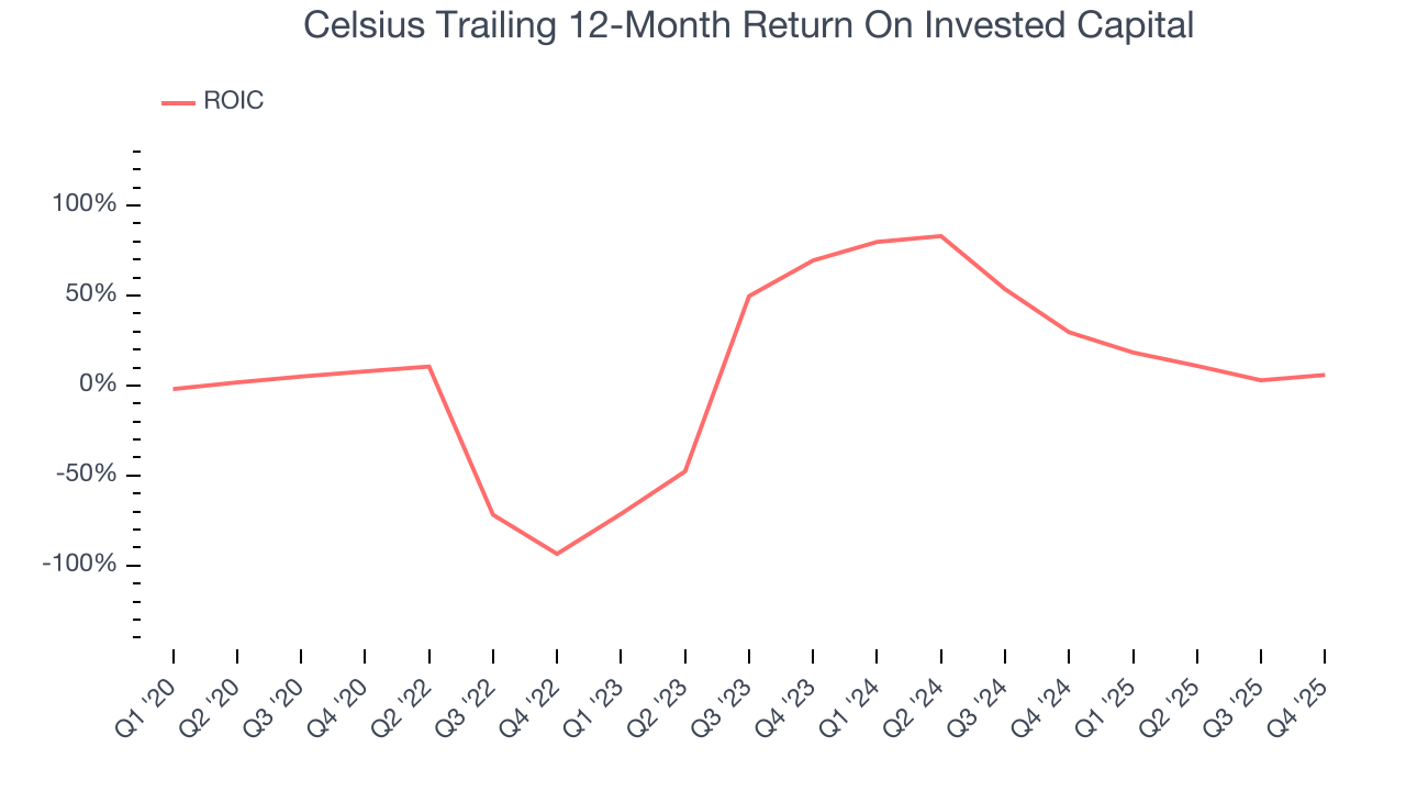 Celsius Trailing 12-Month Return On Invested Capital