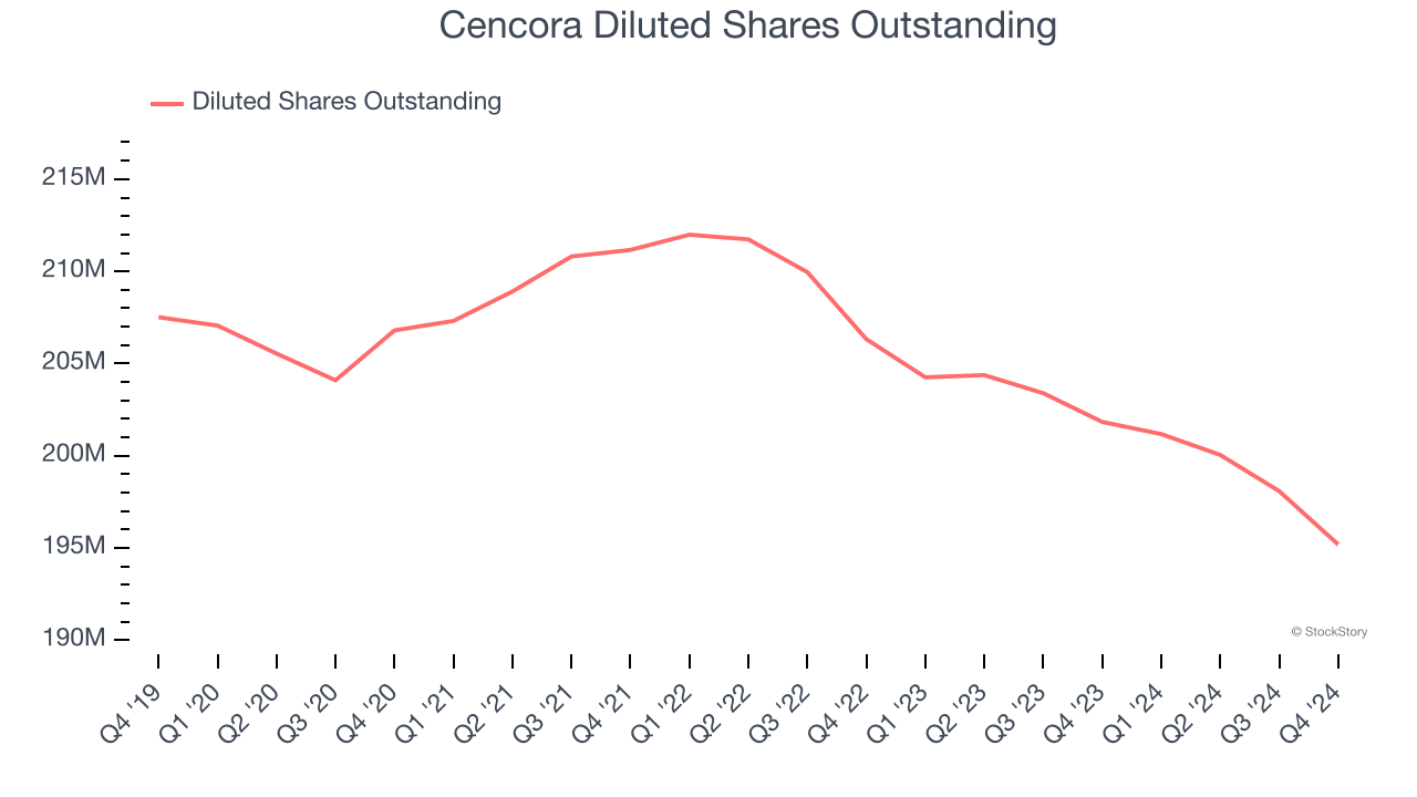 Cencora Diluted Shares Outstanding