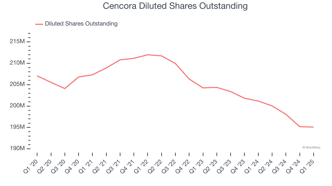 Cencora Diluted Shares Outstanding