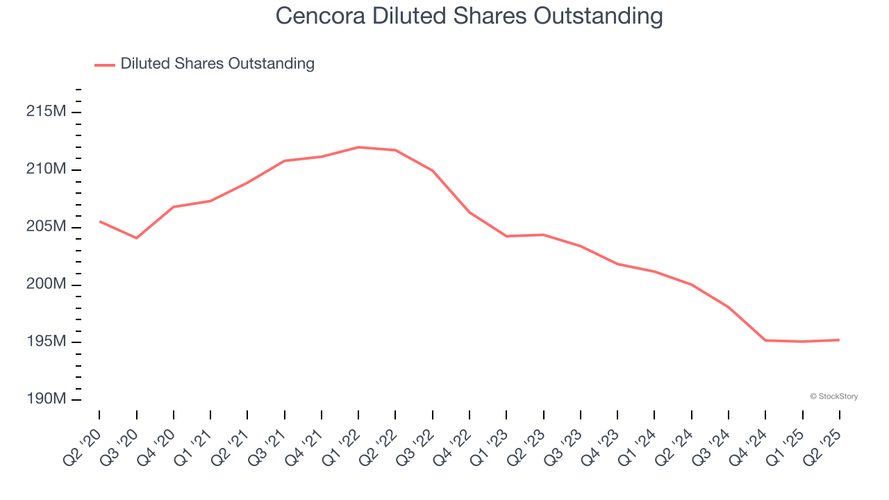Cencora Diluted Shares Outstanding
