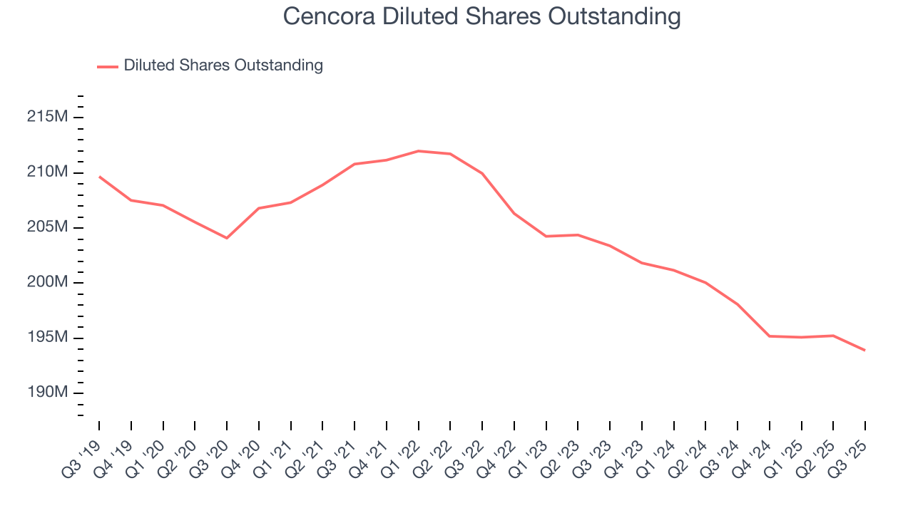 Cencora Diluted Shares Outstanding