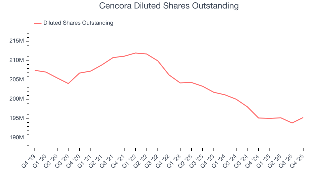Cencora Diluted Shares Outstanding