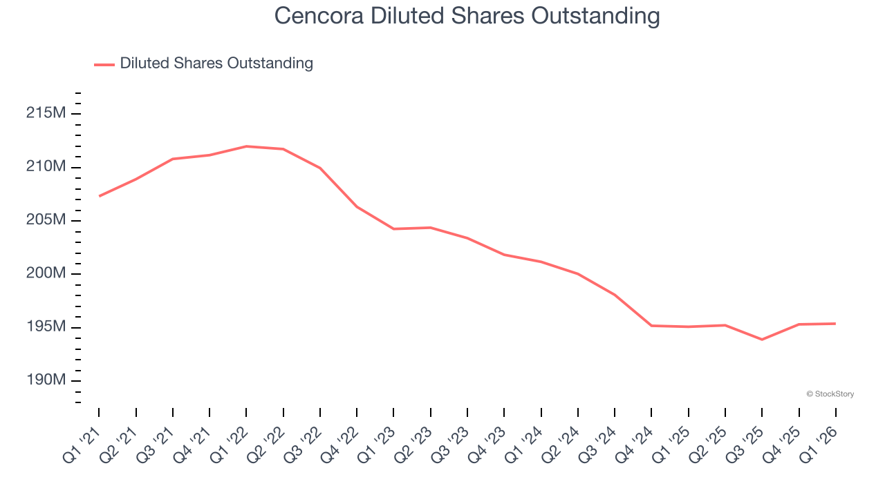 Cencora Diluted Shares Outstanding
