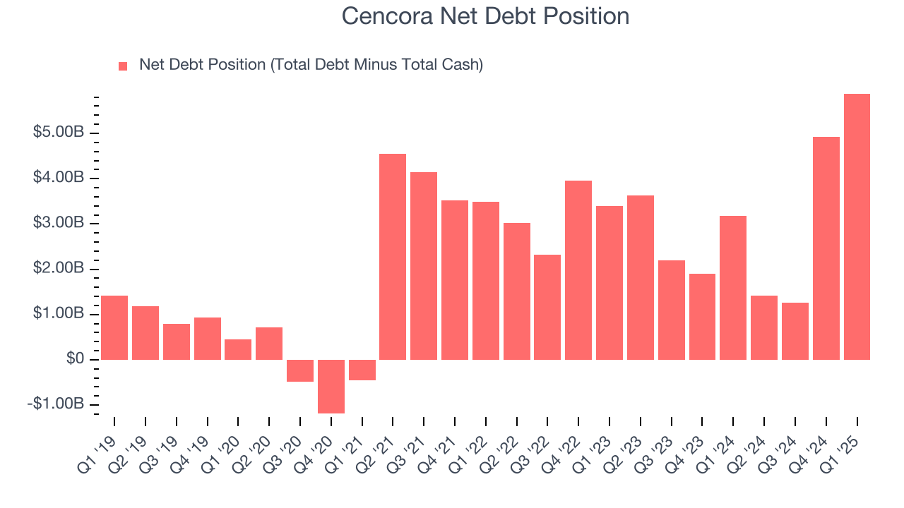 Cencora Net Debt Position