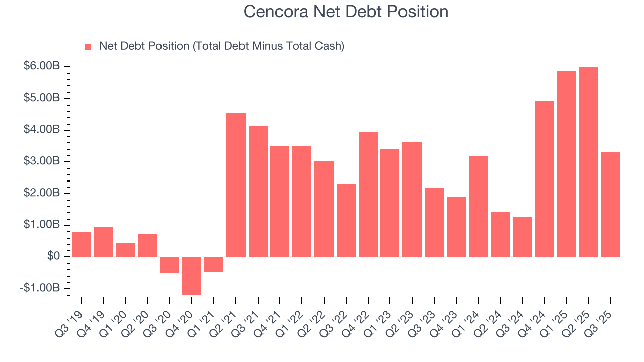 Cencora Net Debt Position