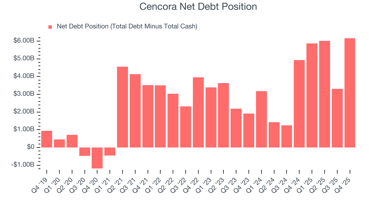 Cencora Net Debt Position