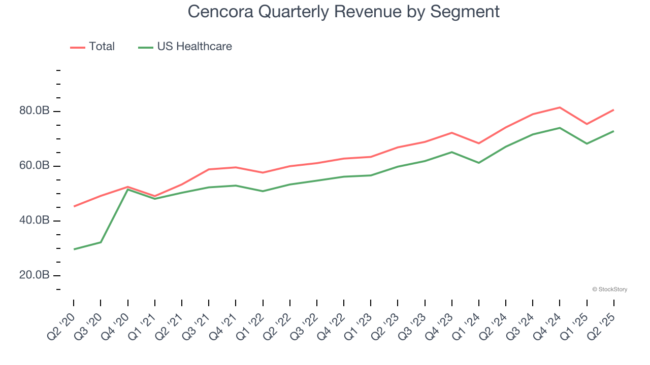 Cencora Quarterly Revenue by Segment