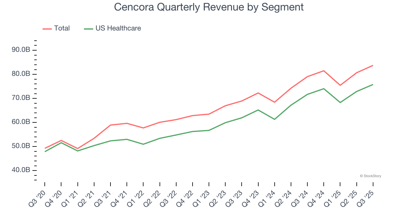 Cencora Quarterly Revenue by Segment