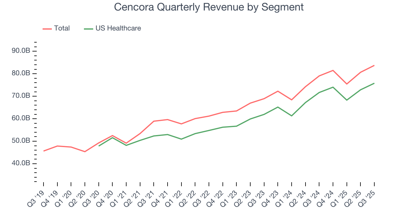 Cencora Quarterly Revenue by Segment