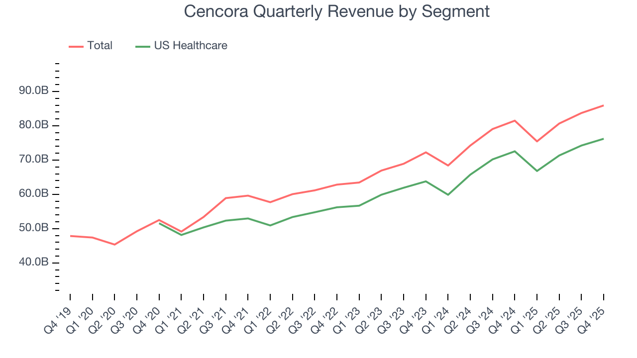 Cencora Quarterly Revenue by Segment