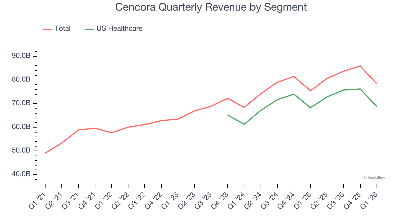Cencora Quarterly Revenue by Segment