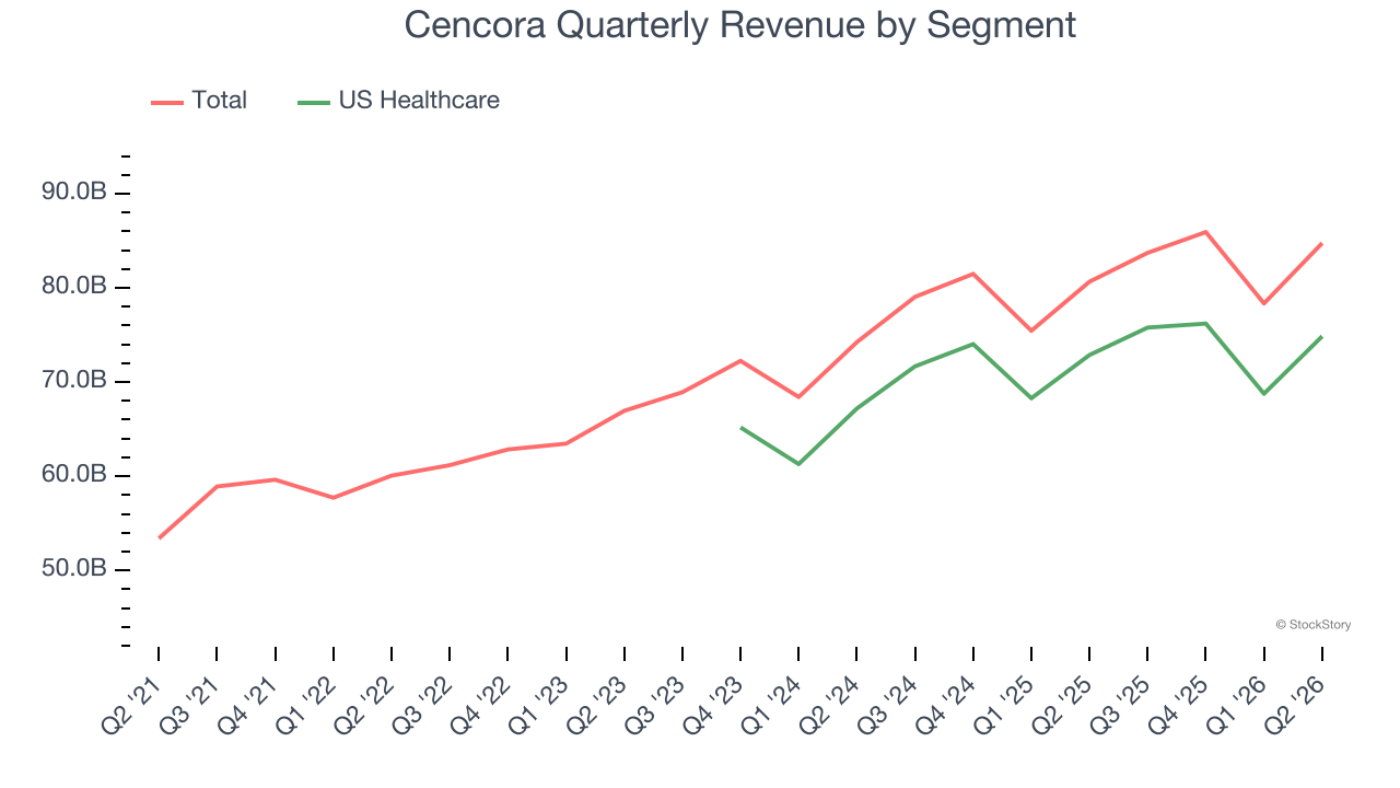 Cencora Quarterly Revenue by Segment