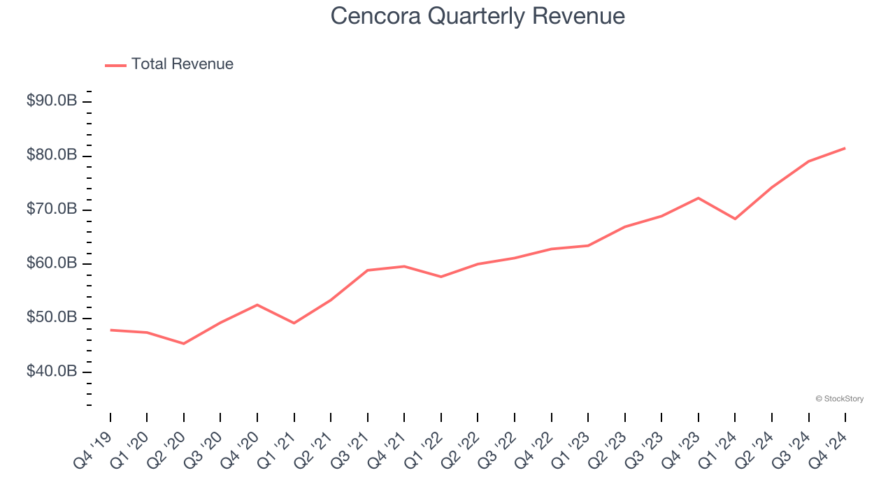 Cencora Quarterly Revenue