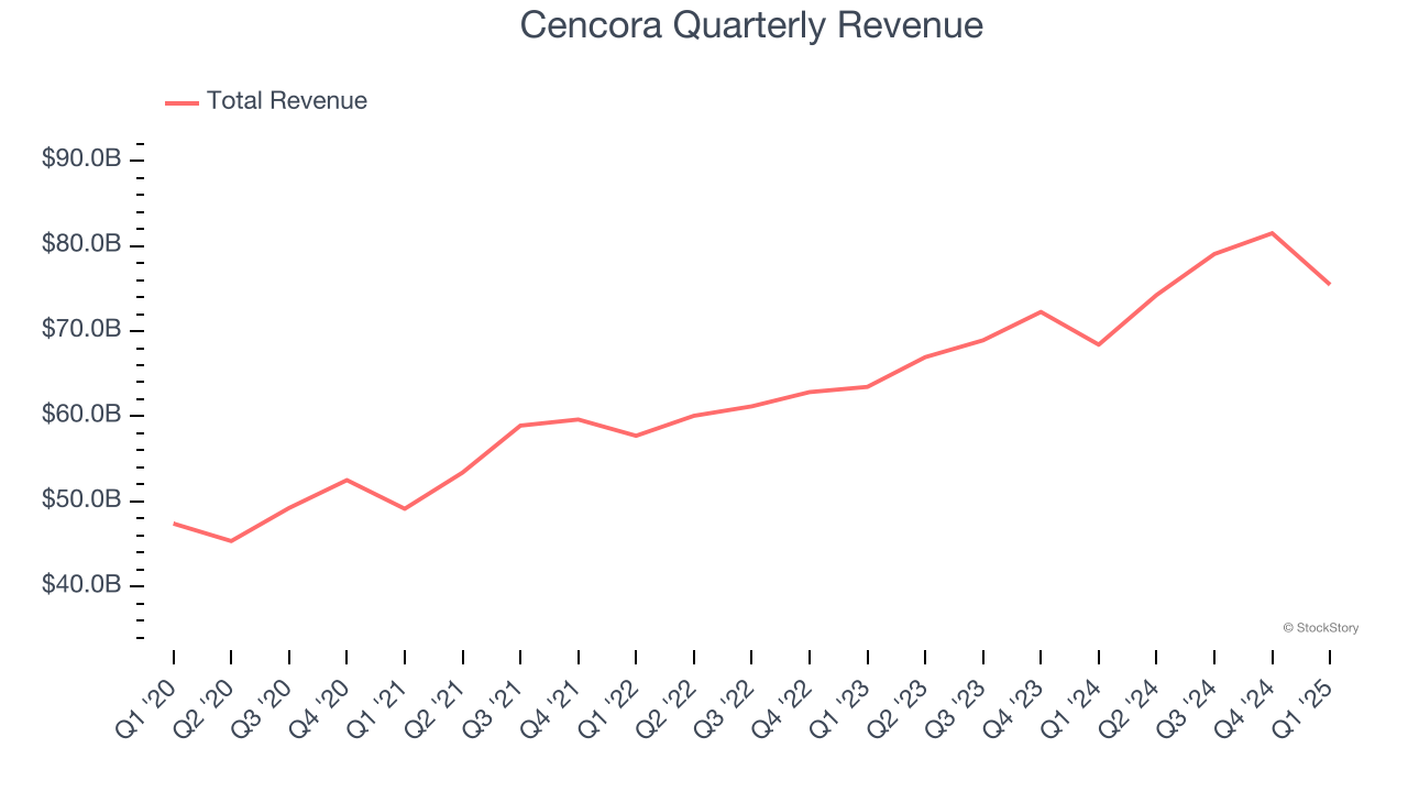 Cencora Quarterly Revenue