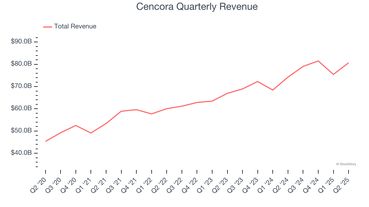 Cencora Quarterly Revenue
