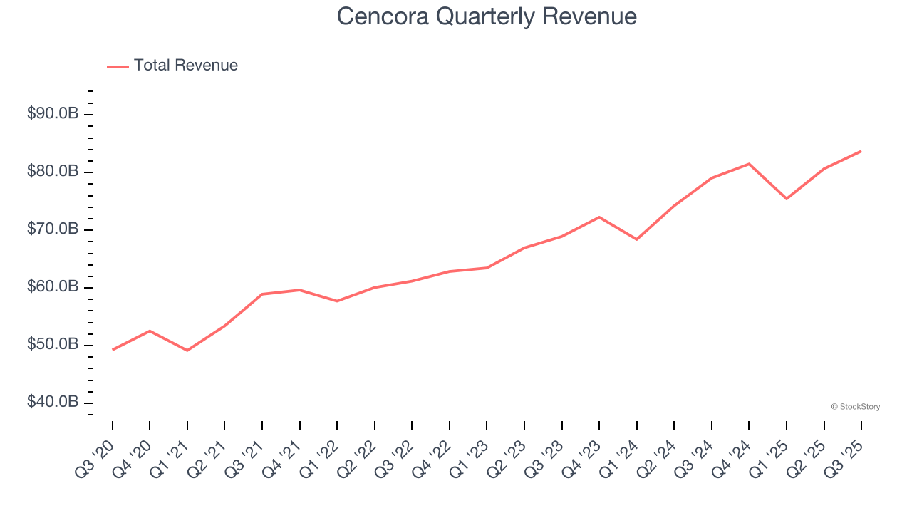 Cencora Quarterly Revenue