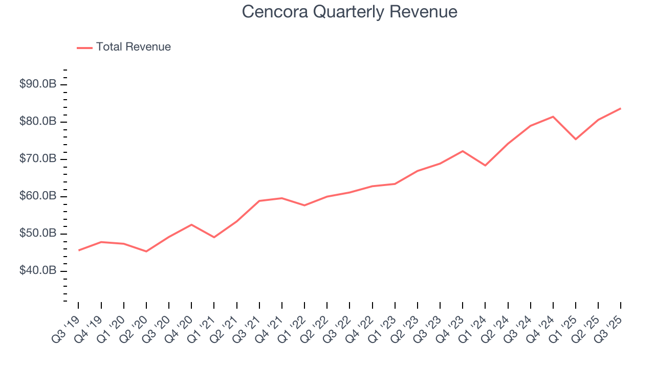 Cencora Quarterly Revenue