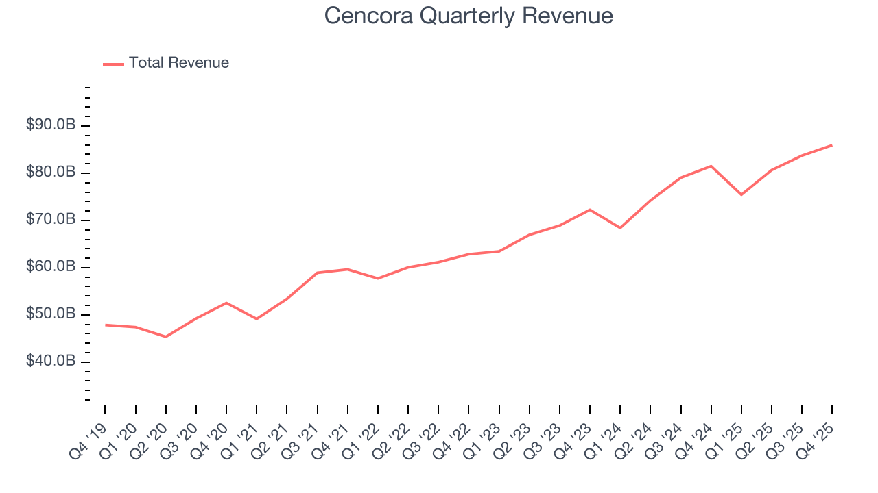 Cencora Quarterly Revenue
