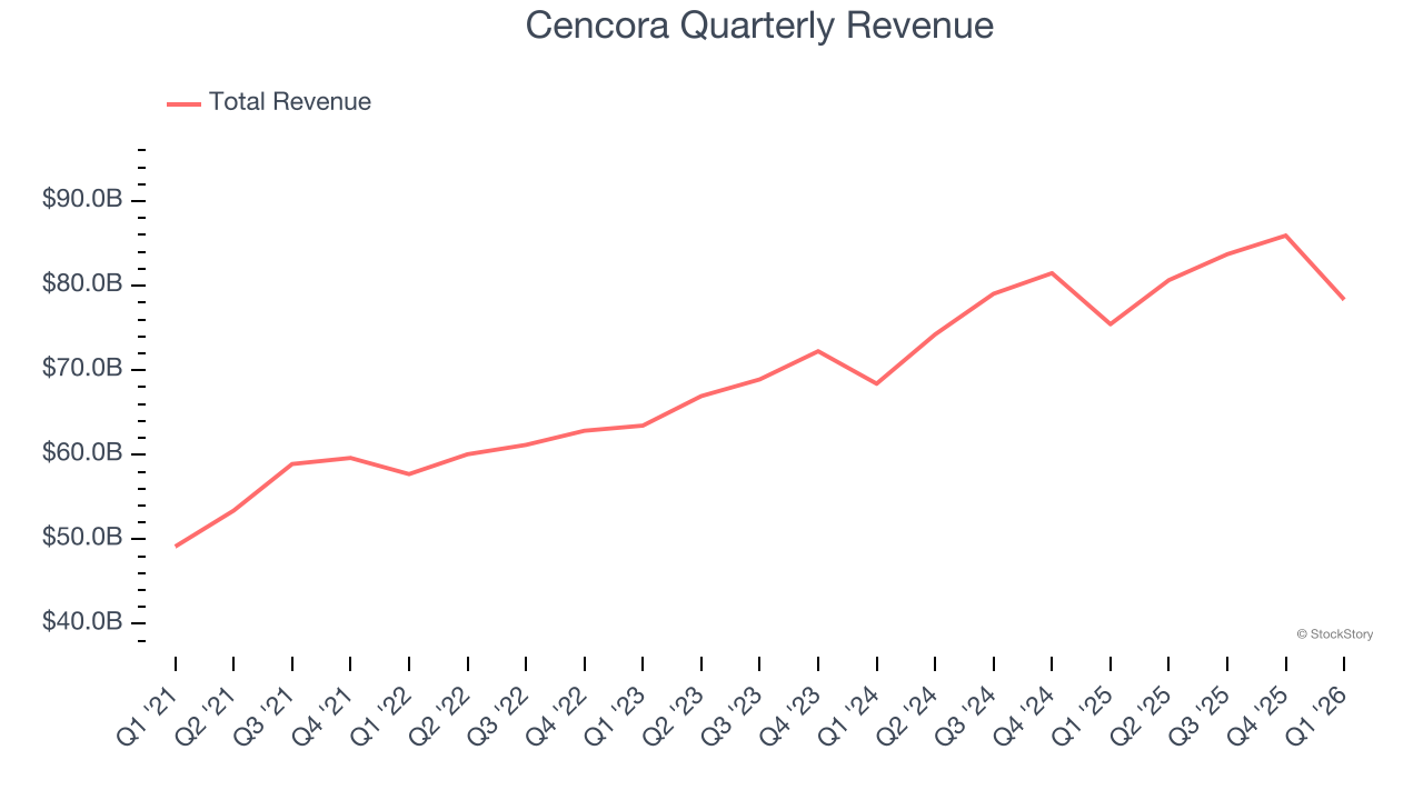 Cencora Quarterly Revenue