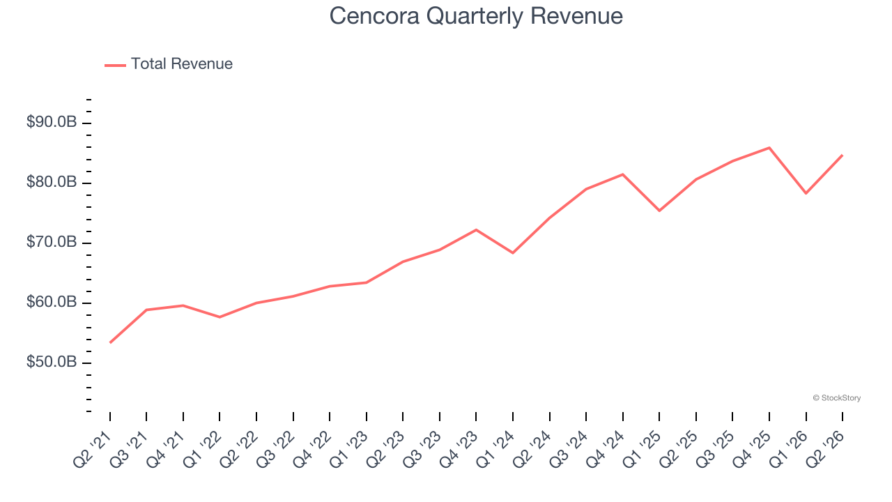 Cencora Quarterly Revenue