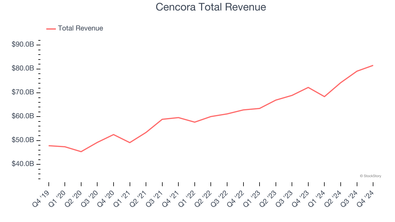 Cencora Total Revenue