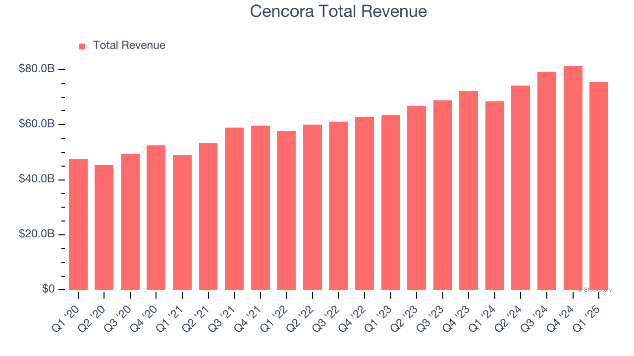 Cencora Total Revenue