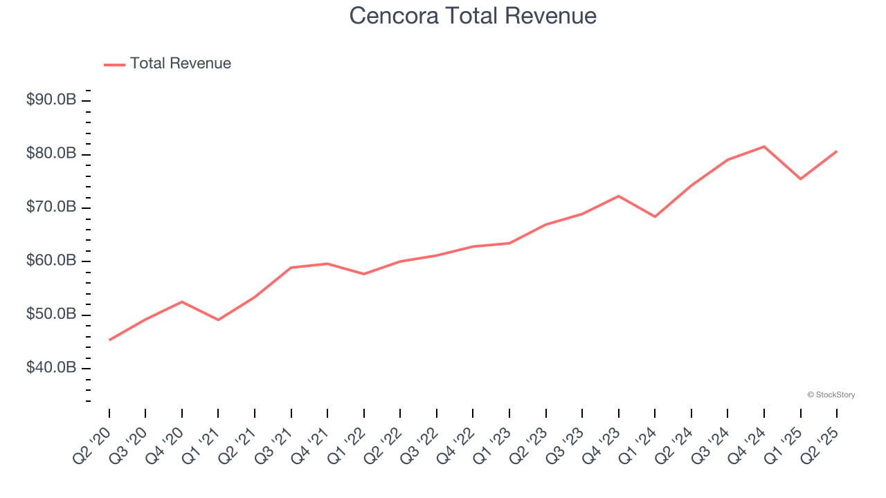 Cencora Total Revenue