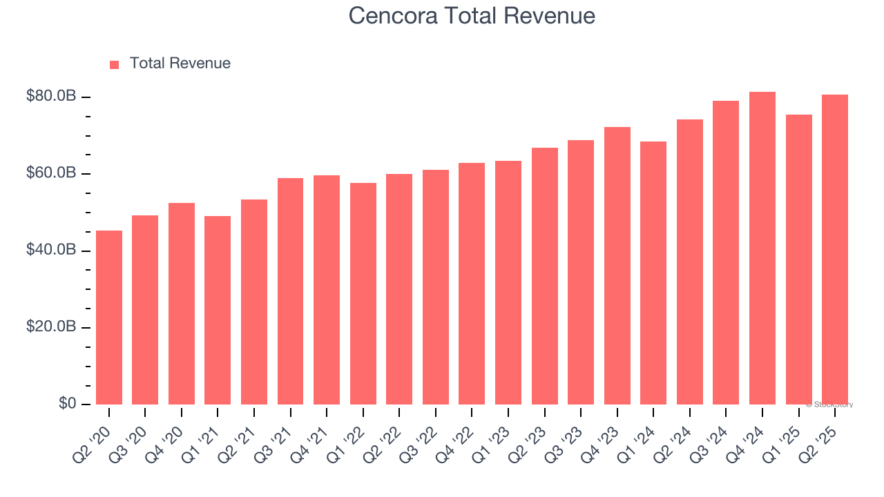 Cencora Total Revenue