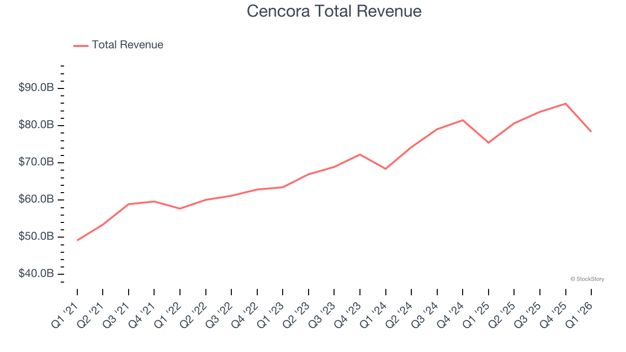 Cencora Total Revenue