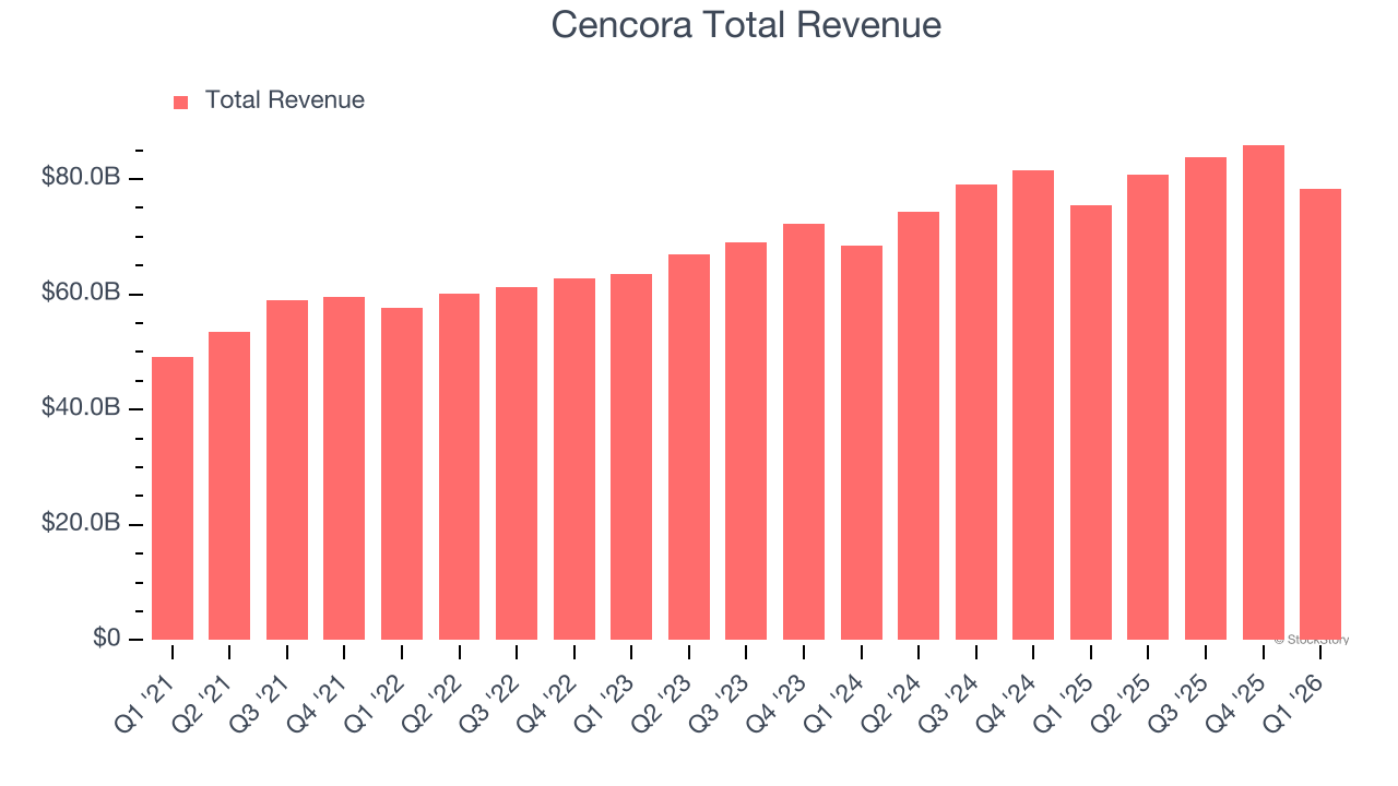 Cencora Total Revenue