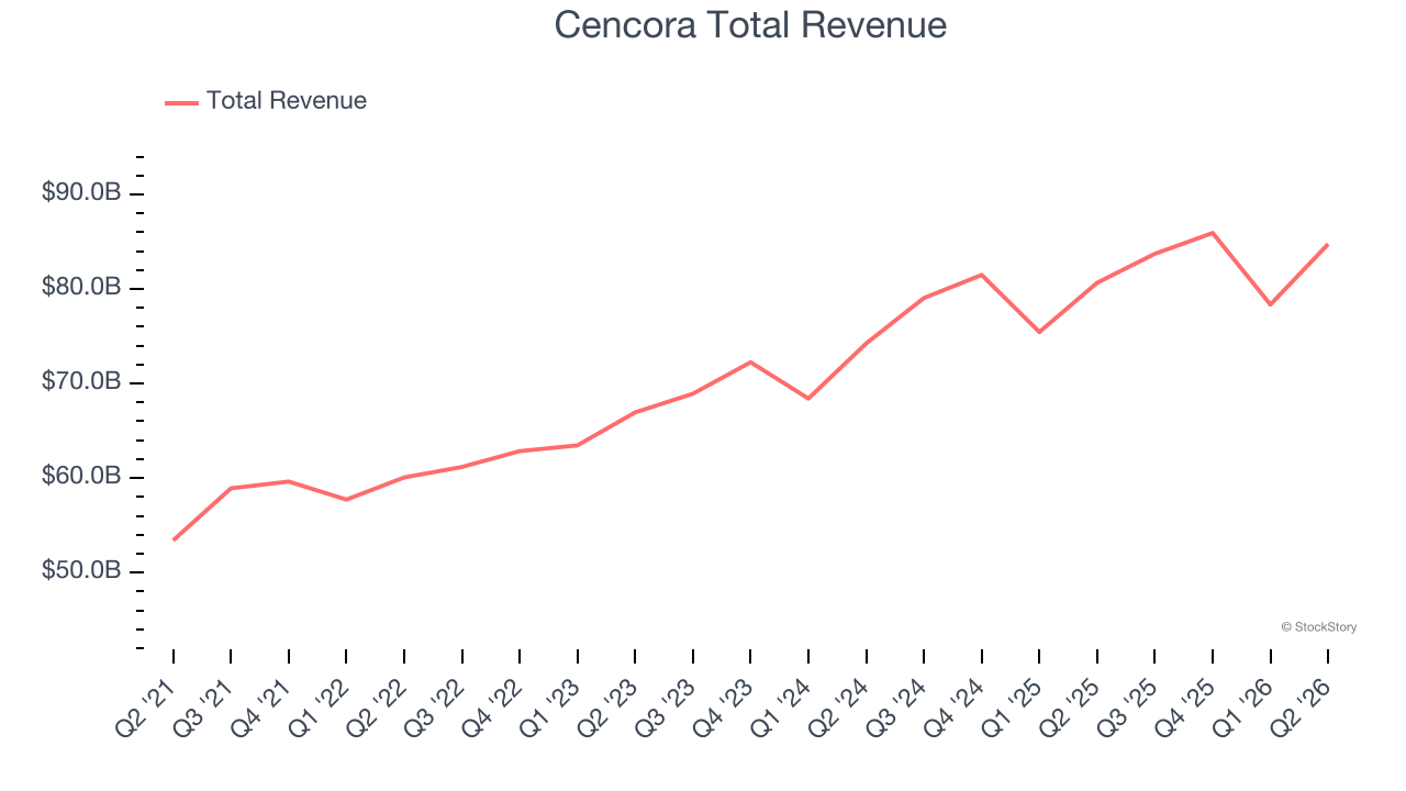 Cencora Total Revenue