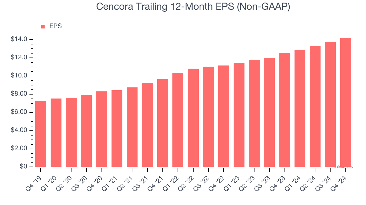 Cencora Trailing 12-Month EPS (Non-GAAP)