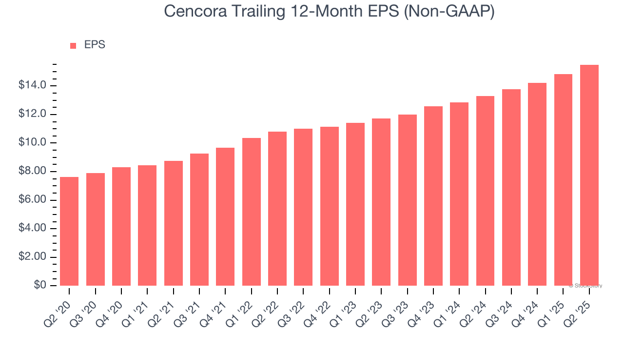 Cencora Trailing 12-Month EPS (Non-GAAP)