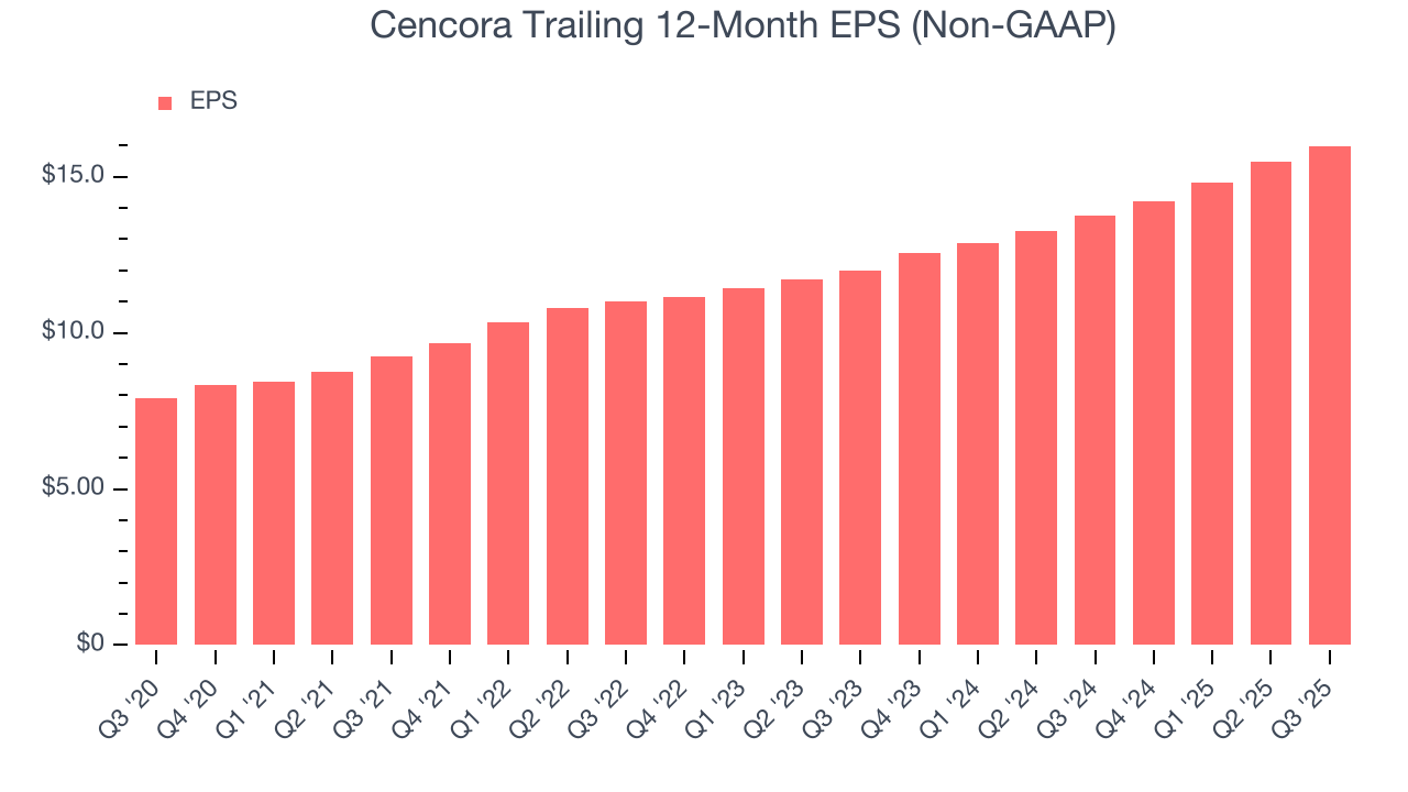 Cencora Trailing 12-Month EPS (Non-GAAP)