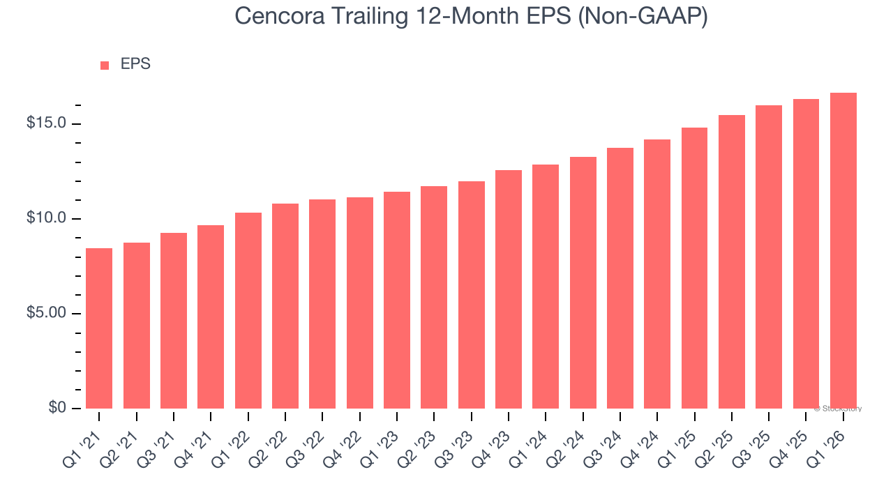 Cencora Trailing 12-Month EPS (Non-GAAP)