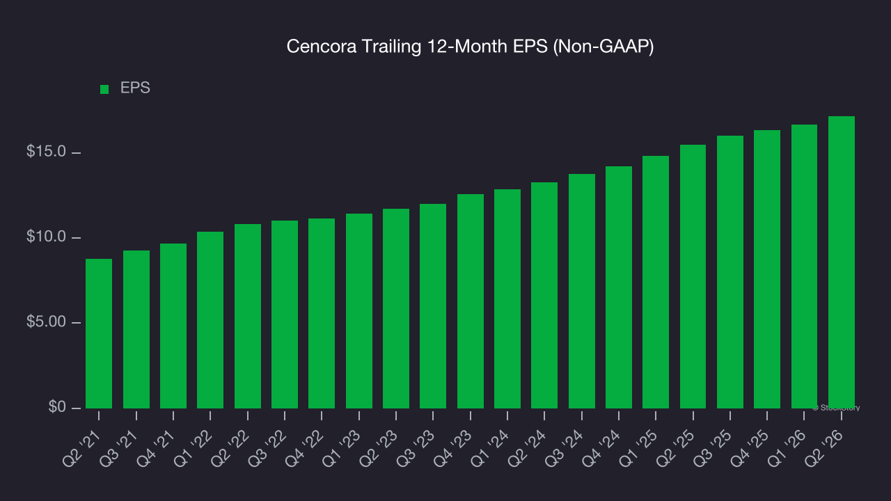 Cencora Trailing 12-Month EPS (Non-GAAP)