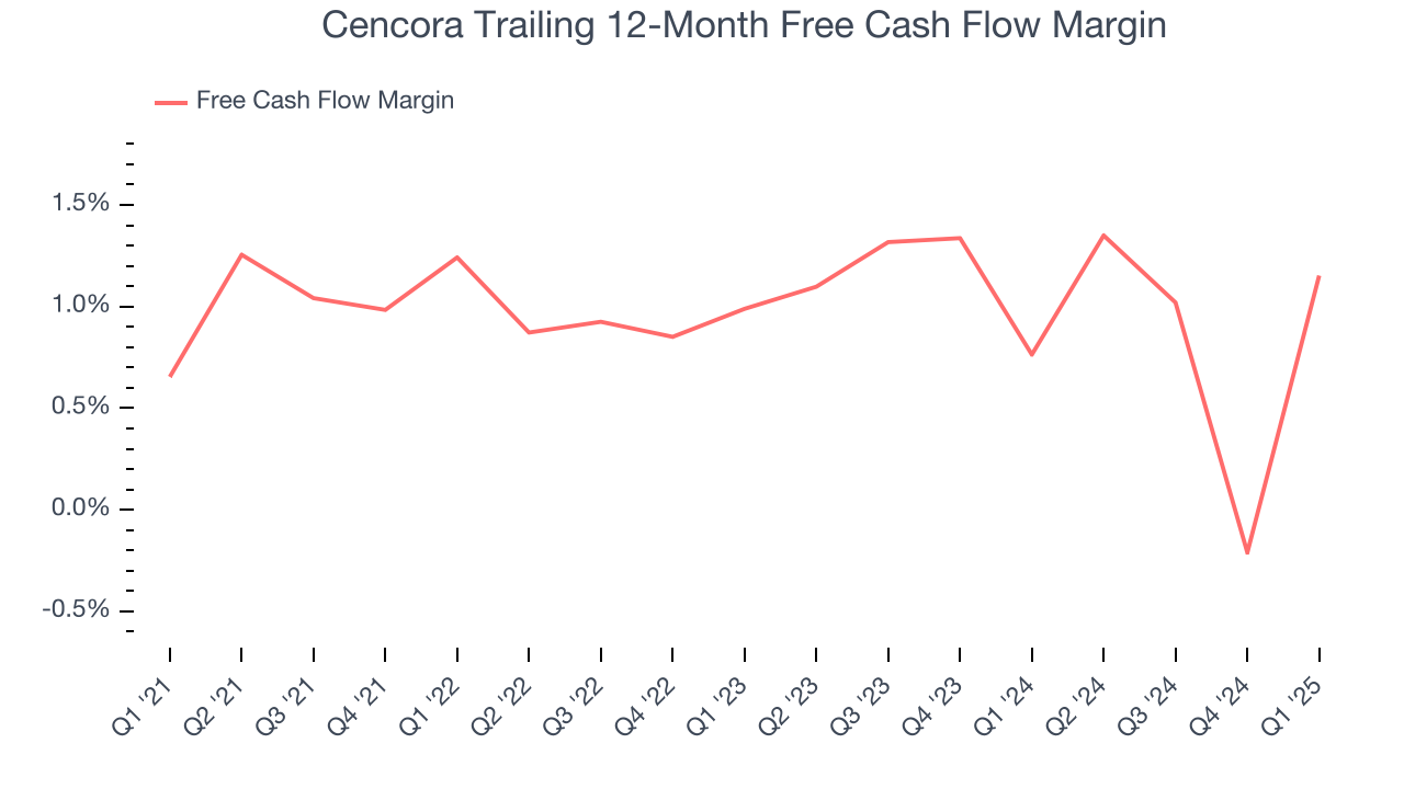 Cencora Trailing 12-Month Free Cash Flow Margin