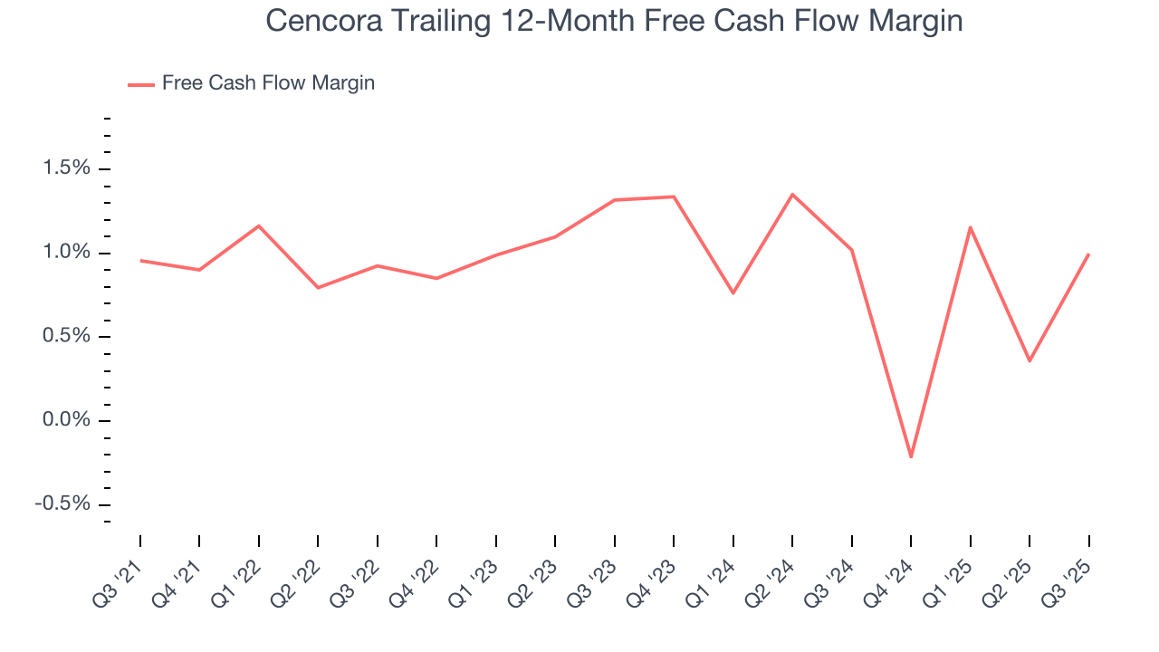 Cencora Trailing 12-Month Free Cash Flow Margin