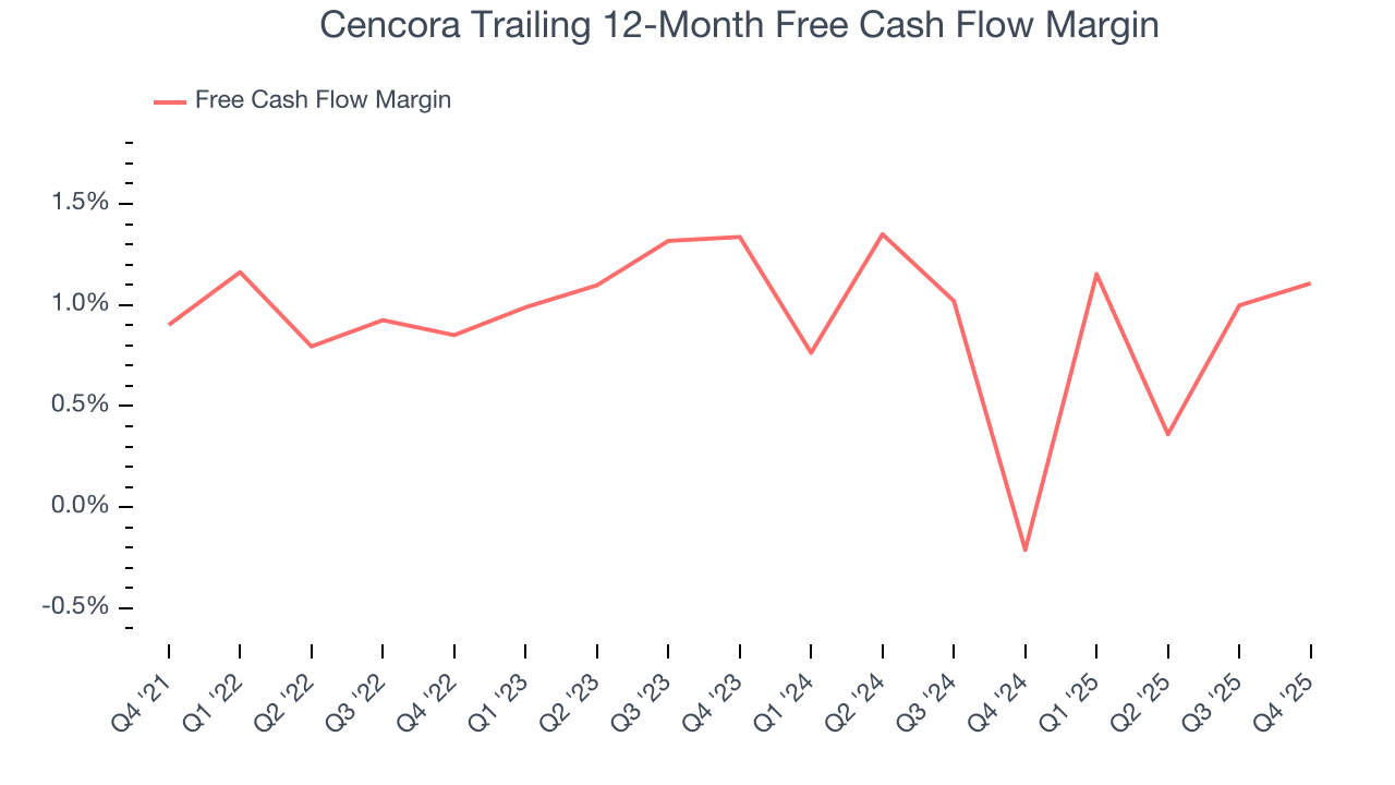 Cencora Trailing 12-Month Free Cash Flow Margin