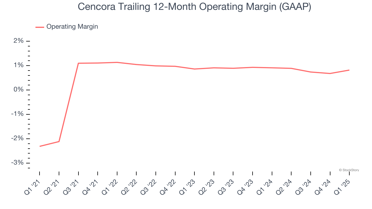 Cencora Trailing 12-Month Operating Margin (GAAP)