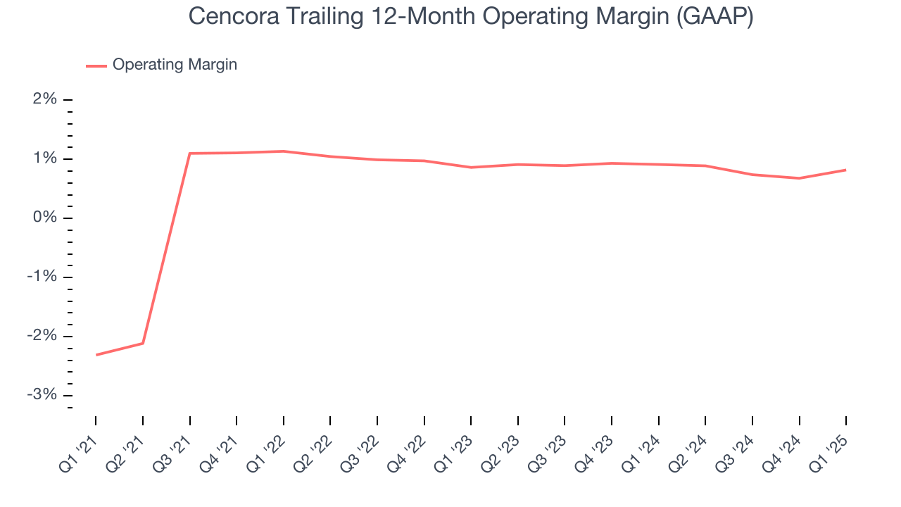 Cencora Trailing 12-Month Operating Margin (GAAP)