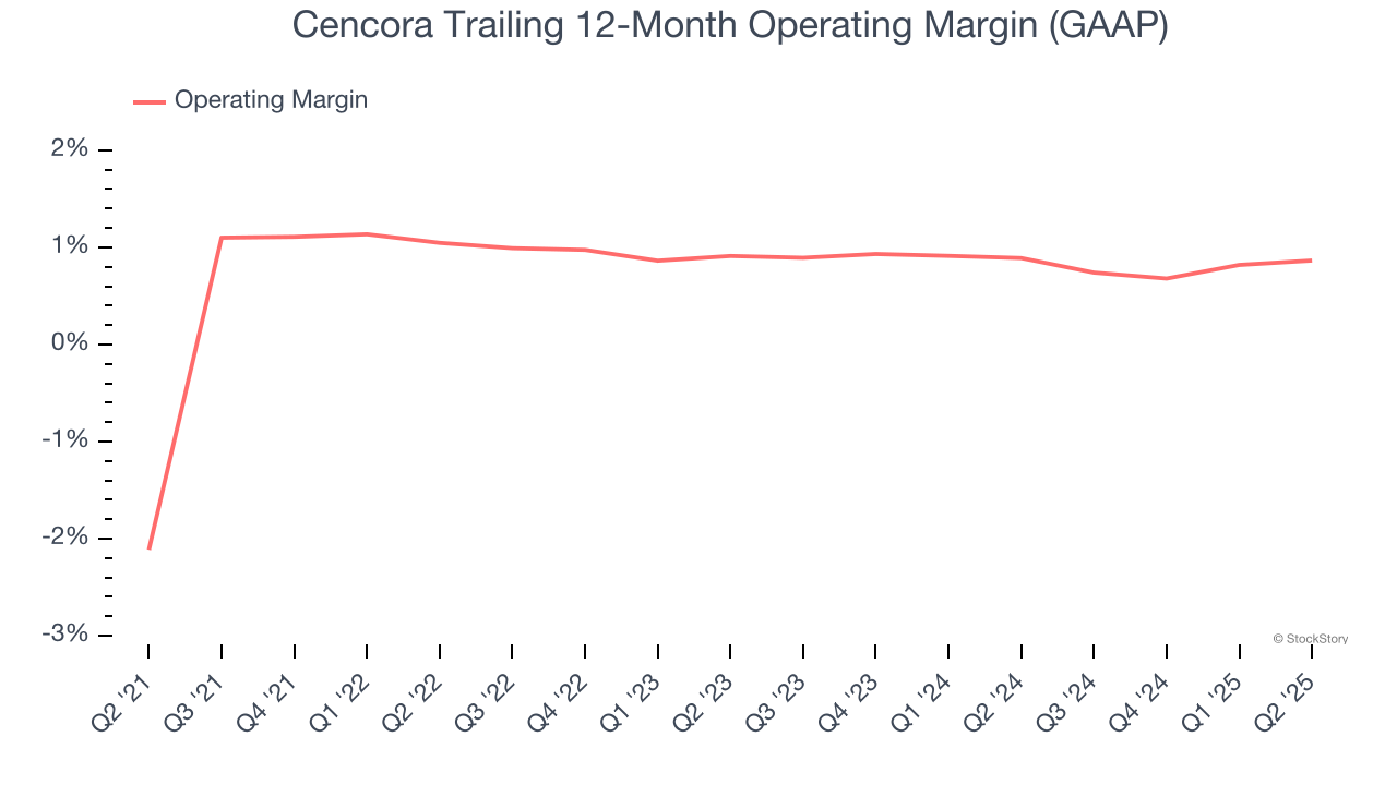 Cencora Trailing 12-Month Operating Margin (GAAP)