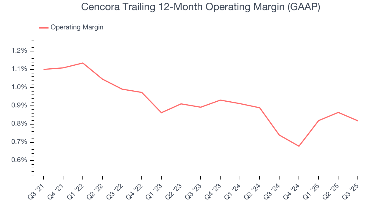 Cencora Trailing 12-Month Operating Margin (GAAP)