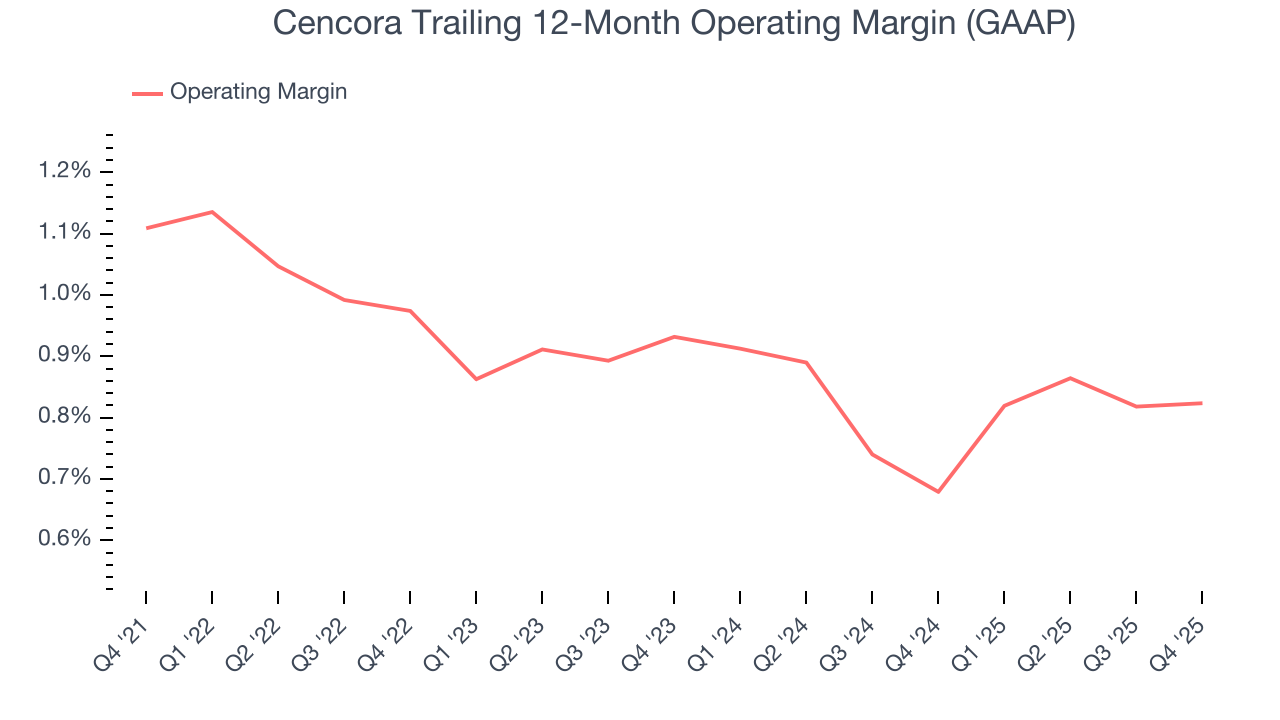 Cencora Trailing 12-Month Operating Margin (GAAP)