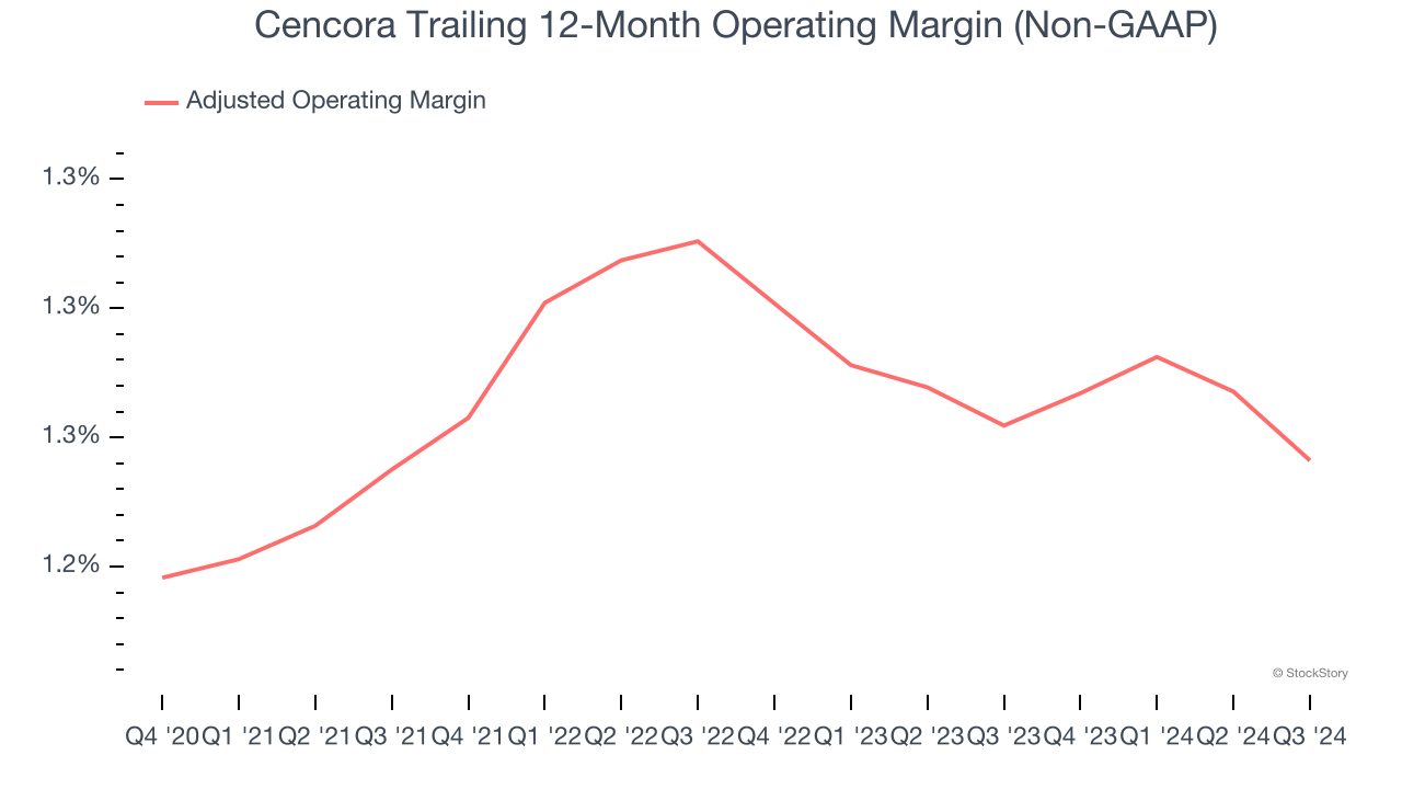 Cencora Trailing 12-Month Operating Margin (Non-GAAP)