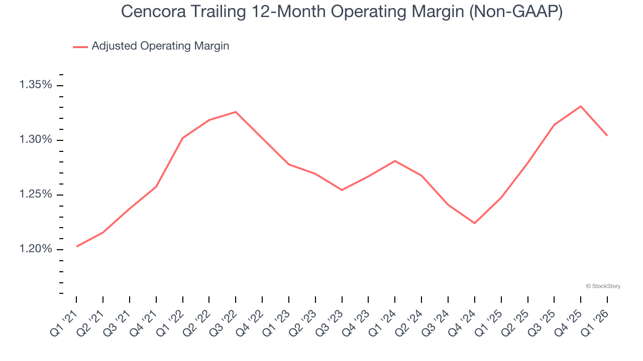 Cencora Trailing 12-Month Operating Margin (Non-GAAP)