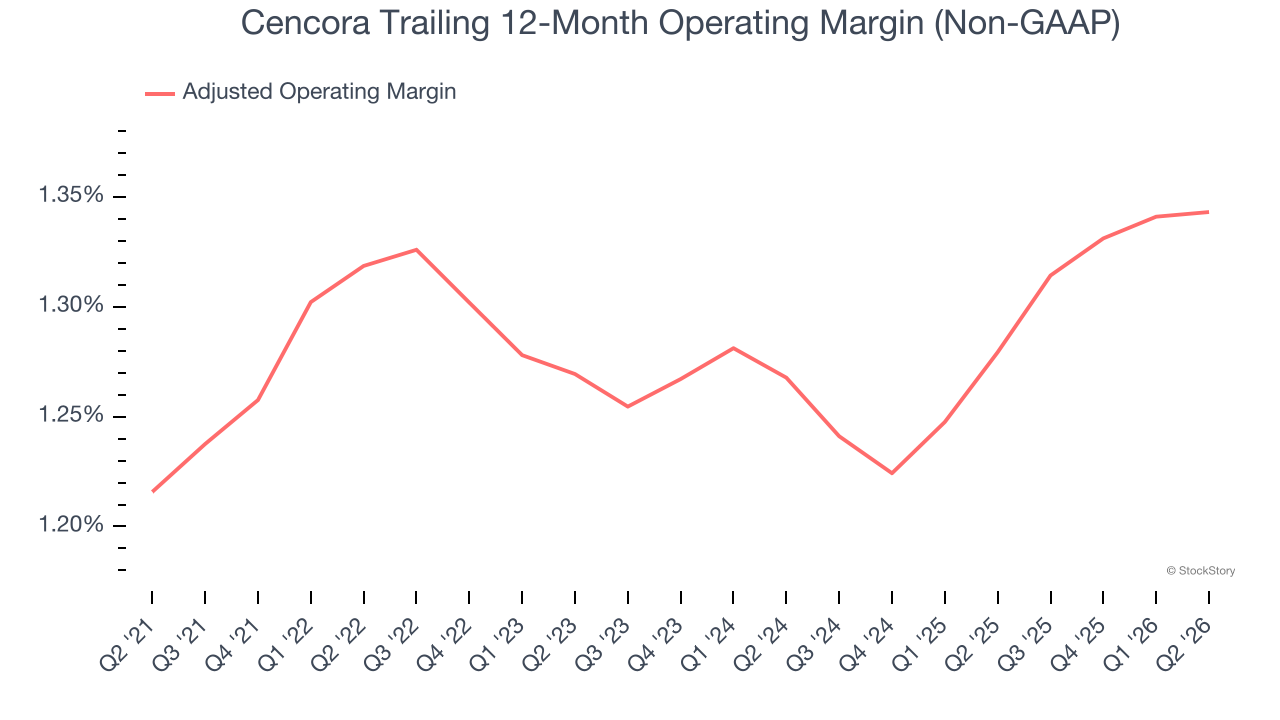 Cencora Trailing 12-Month Operating Margin (Non-GAAP)
