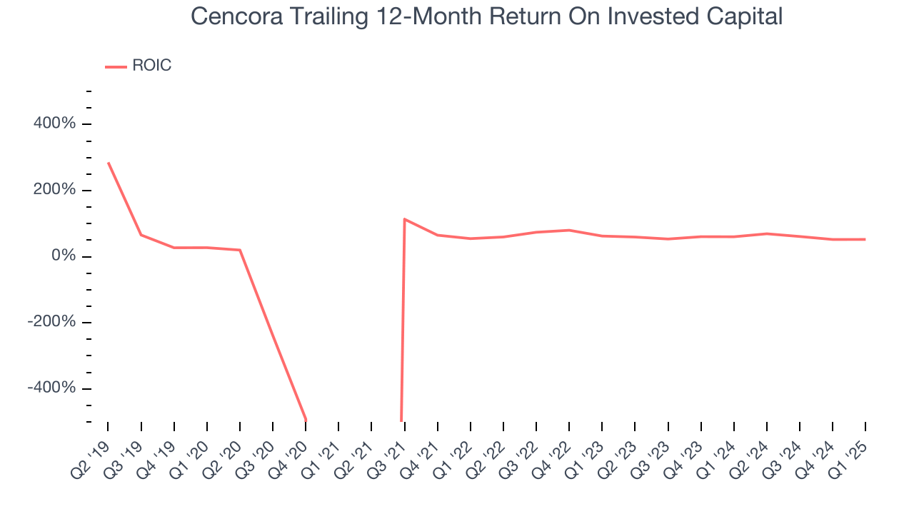 Cencora Trailing 12-Month Return On Invested Capital